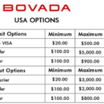 Bovada U.S.A. Deposit and Payout Options